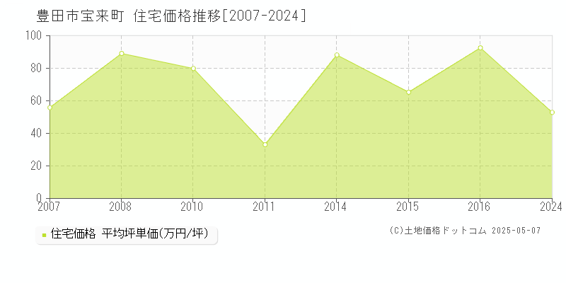 宝来町(豊田市)の住宅価格推移グラフ(坪単価)[2007-2024年]
