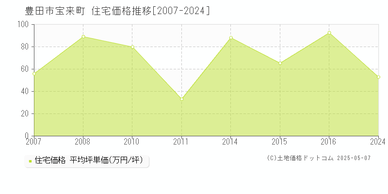 豊田市宝来町の住宅価格推移グラフ 