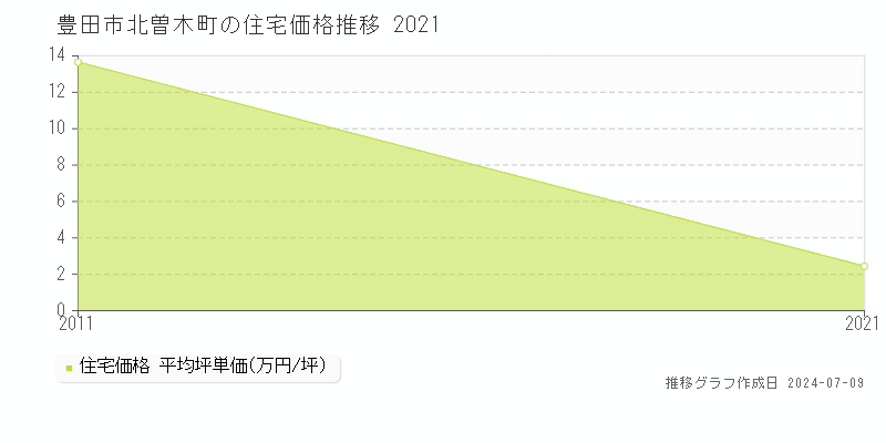 豊田市北曽木町の住宅価格推移グラフ 