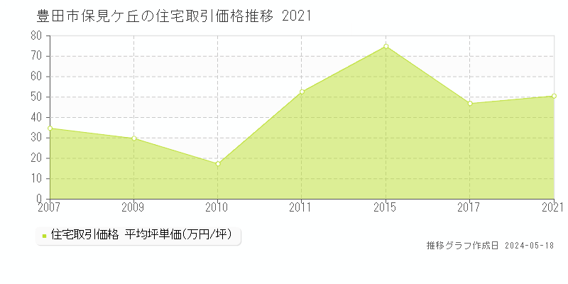 豊田市保見ケ丘の住宅価格推移グラフ 