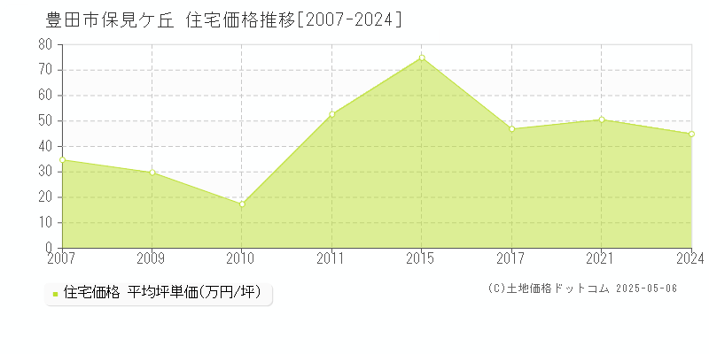 保見ケ丘(豊田市)の住宅価格推移グラフ(坪単価)[2007-2024年]
