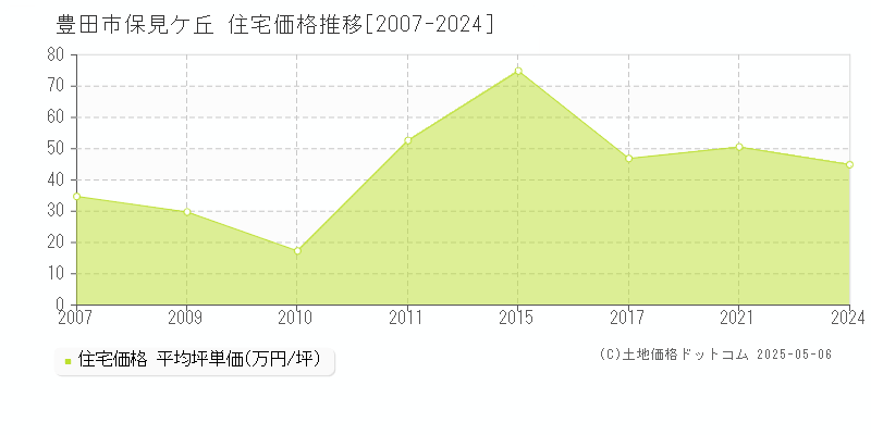 豊田市保見ケ丘の住宅価格推移グラフ 