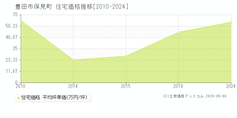 保見町(豊田市)の住宅価格推移グラフ(坪単価)[2010-2024年]