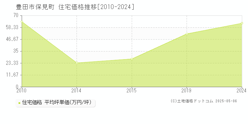 豊田市保見町の住宅価格推移グラフ 