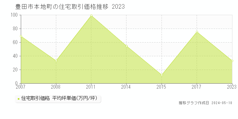 豊田市本地町の住宅価格推移グラフ 