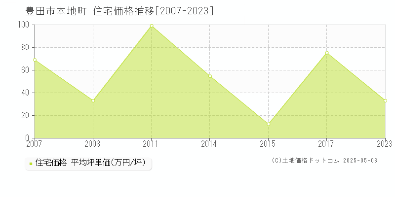 本地町(豊田市)の住宅価格推移グラフ(坪単価)[2007-2023年]