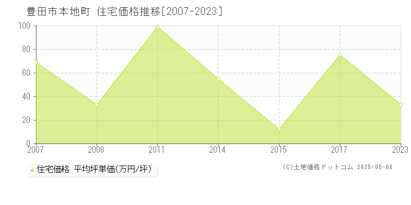 豊田市本地町の住宅価格推移グラフ 