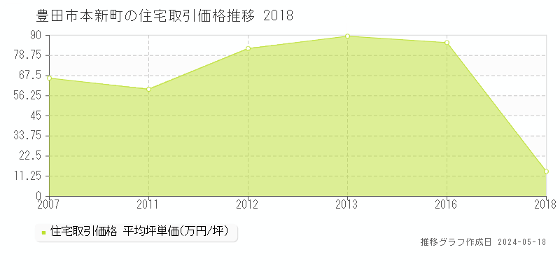 豊田市本新町の住宅価格推移グラフ 