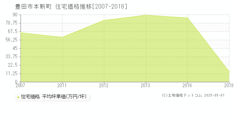 本新町(豊田市)の住宅価格推移グラフ(坪単価)[2007-2018年]