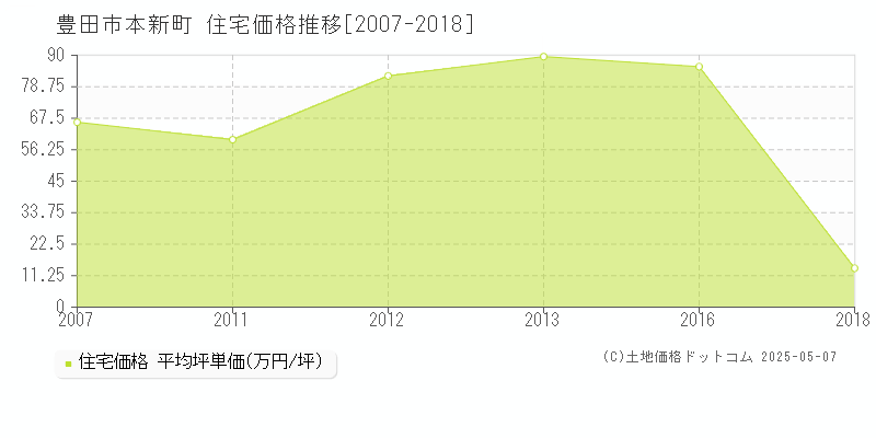 豊田市本新町の住宅価格推移グラフ 