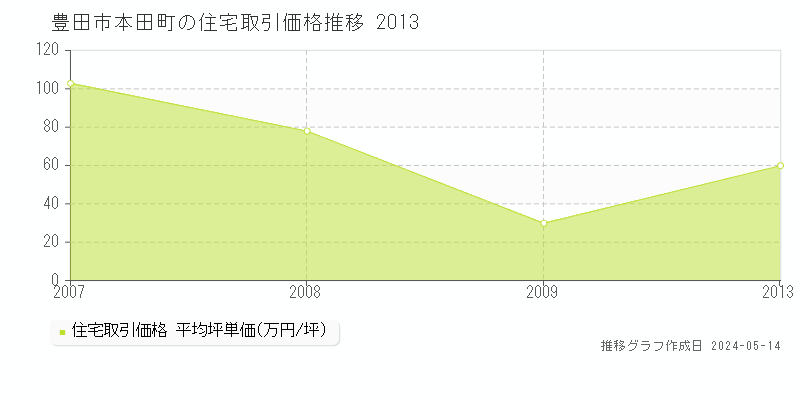 豊田市本田町の住宅価格推移グラフ 
