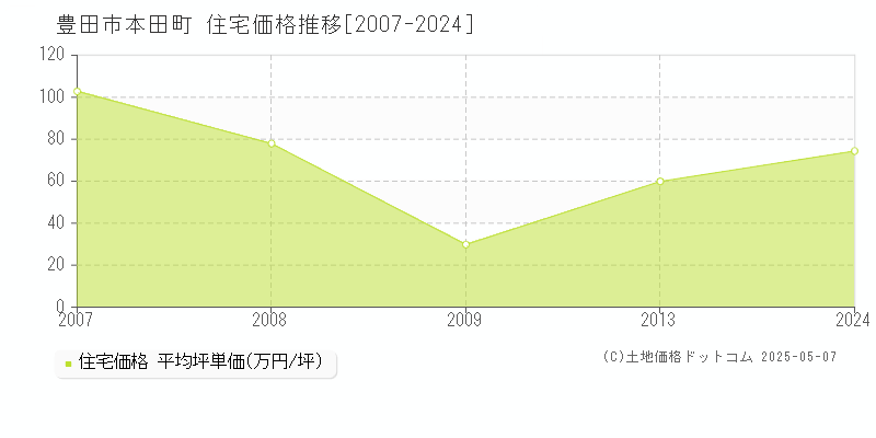 本田町(豊田市)の住宅価格推移グラフ(坪単価)[2007-2024年]