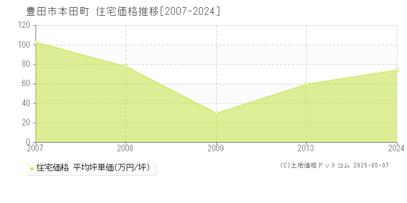 豊田市本田町の住宅価格推移グラフ 