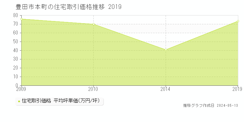 豊田市本町の住宅価格推移グラフ 