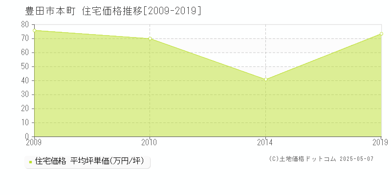 本町(豊田市)の住宅価格推移グラフ(坪単価)[2009-2019年]