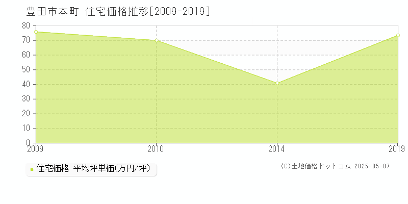 豊田市本町の住宅価格推移グラフ 