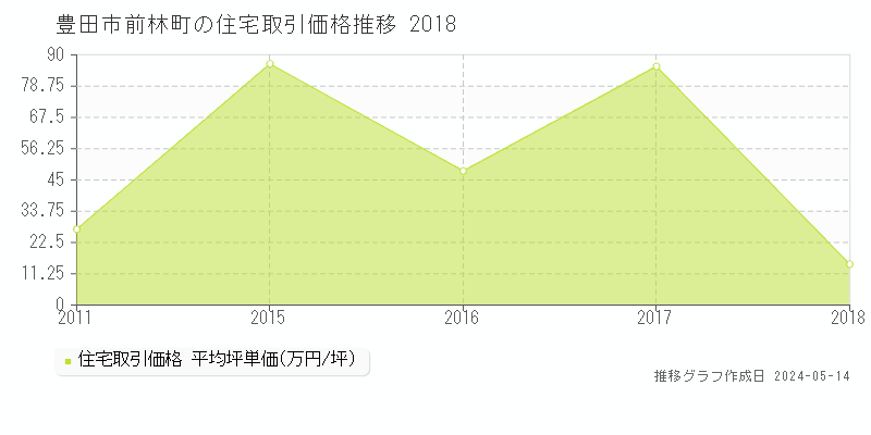 豊田市前林町の住宅価格推移グラフ 