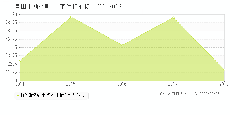 前林町(豊田市)の住宅価格推移グラフ(坪単価)[2011-2018年]