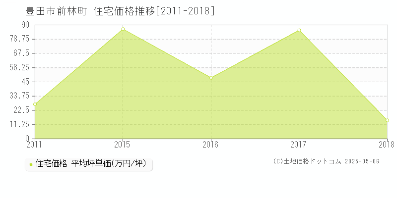 豊田市前林町の住宅価格推移グラフ 