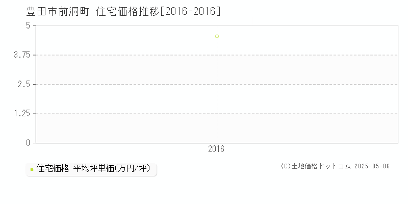 前洞町(豊田市)の住宅価格推移グラフ(坪単価)[2016-2016年]