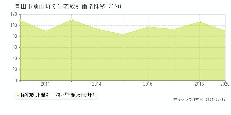 豊田市前山町の住宅価格推移グラフ 