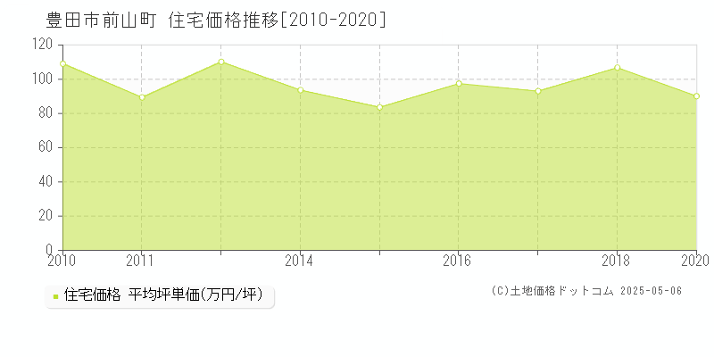 前山町(豊田市)の住宅価格推移グラフ(坪単価)[2010-2020年]