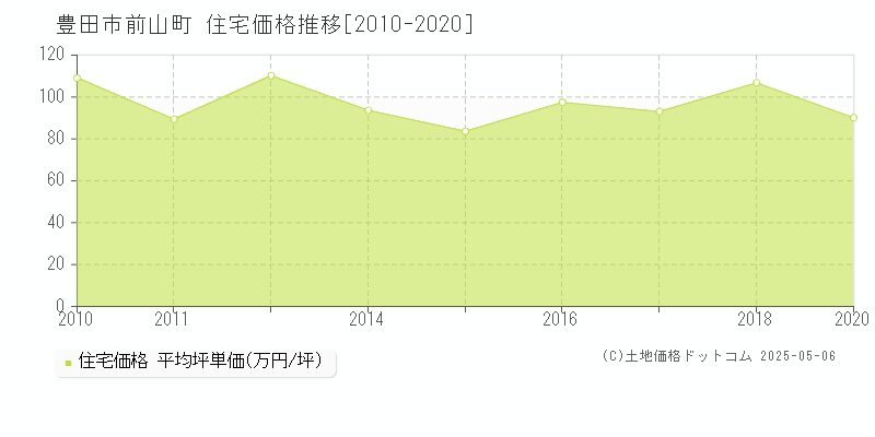 豊田市前山町の住宅価格推移グラフ 