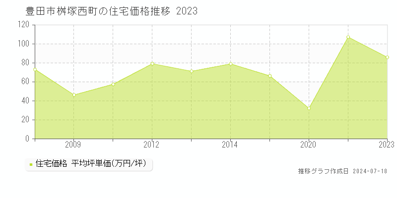 豊田市桝塚西町の住宅価格推移グラフ 