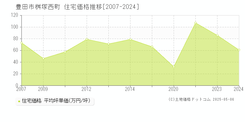 桝塚西町(豊田市)の住宅価格推移グラフ(坪単価)[2007-2024年]