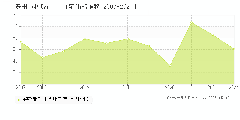 豊田市桝塚西町の住宅価格推移グラフ 