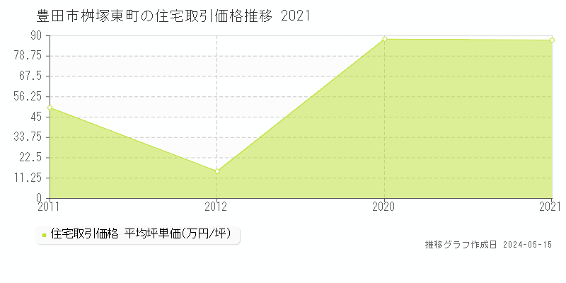豊田市桝塚東町の住宅価格推移グラフ 