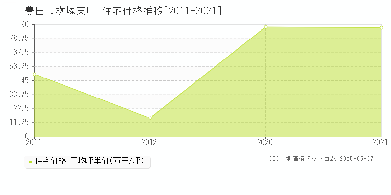 桝塚東町(豊田市)の住宅価格推移グラフ(坪単価)[2011-2021年]
