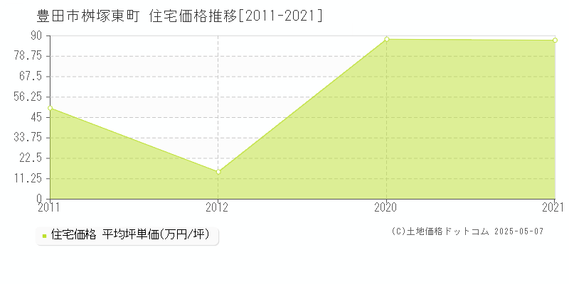 豊田市桝塚東町の住宅価格推移グラフ 