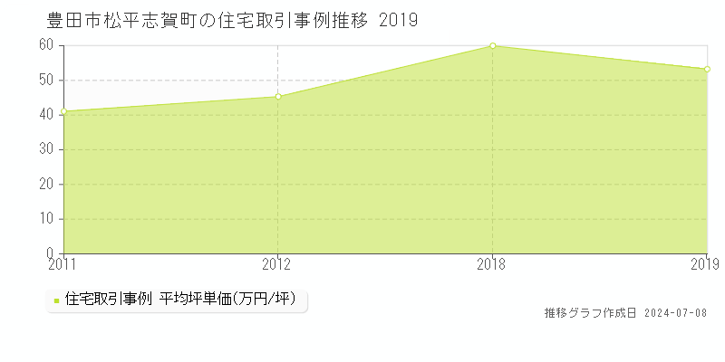 豊田市松平志賀町の住宅価格推移グラフ 