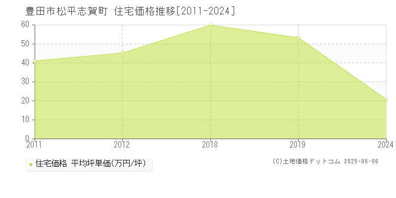 松平志賀町(豊田市)の住宅価格推移グラフ(坪単価)[2011-2024年]
