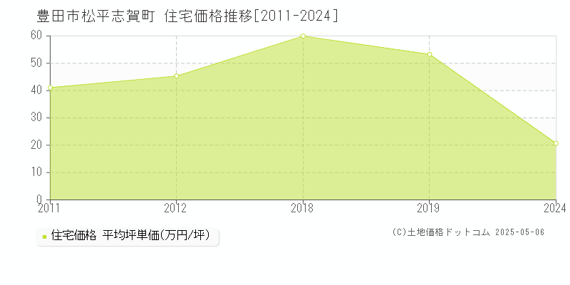 豊田市松平志賀町の住宅価格推移グラフ 