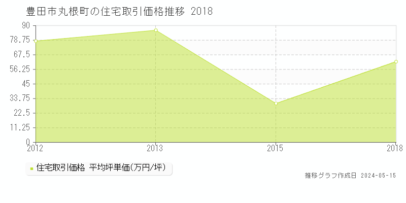 豊田市丸根町の住宅価格推移グラフ 