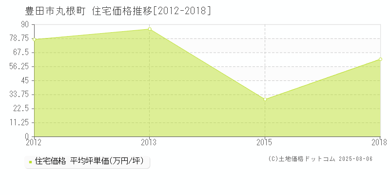 丸根町(豊田市)の住宅価格推移グラフ(坪単価)[2012-2018年]
