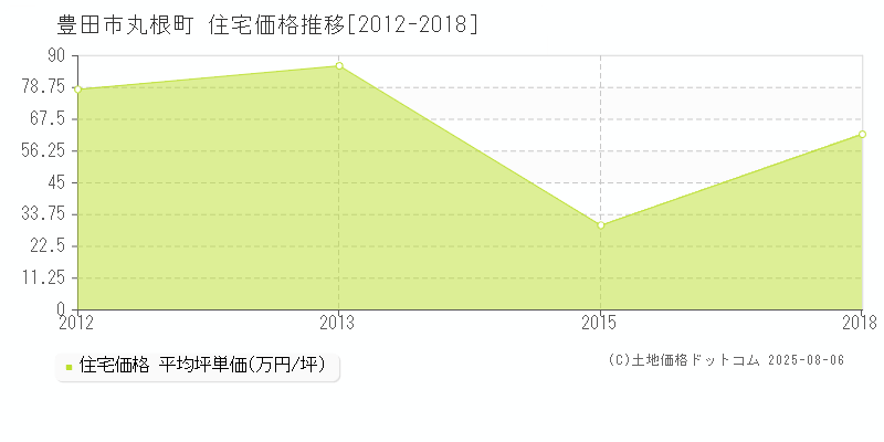 豊田市丸根町の住宅価格推移グラフ 