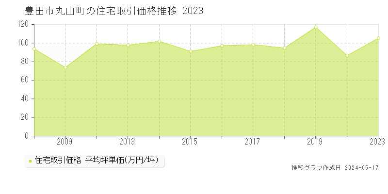 豊田市丸山町の住宅価格推移グラフ 