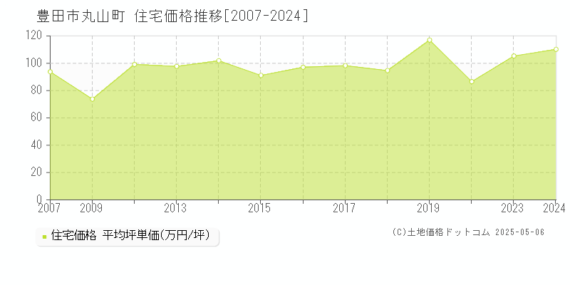 丸山町(豊田市)の住宅価格推移グラフ(坪単価)[2007-2024年]