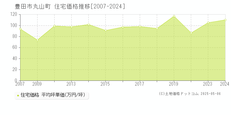 豊田市丸山町の住宅価格推移グラフ 