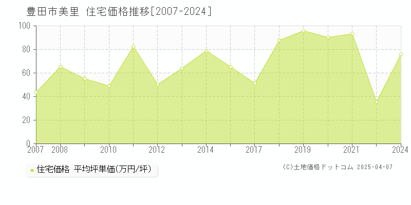 豊田市美里の住宅価格推移グラフ 