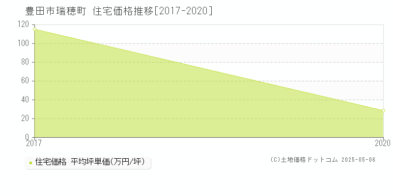 瑞穂町(豊田市)の住宅価格推移グラフ(坪単価)[2017-2020年]