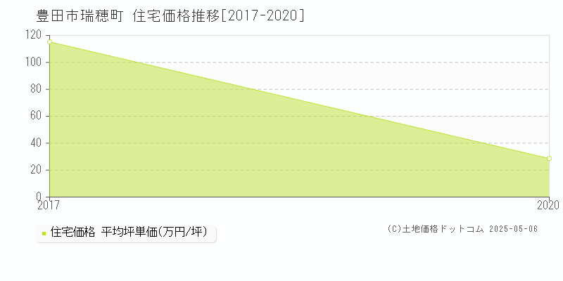 豊田市瑞穂町の住宅価格推移グラフ 