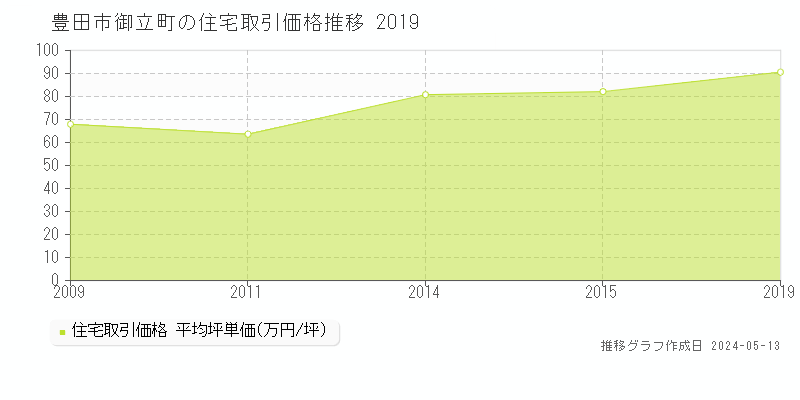 豊田市御立町の住宅価格推移グラフ 