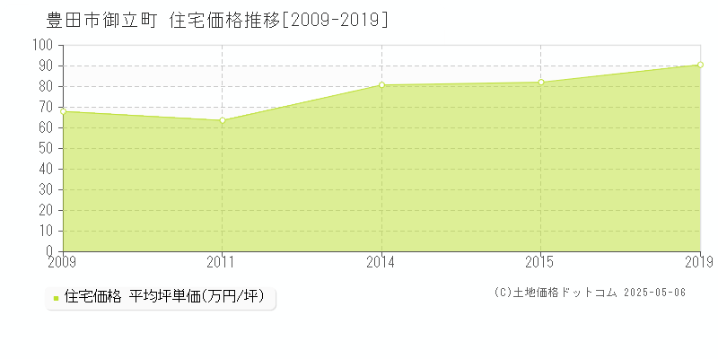 御立町(豊田市)の住宅価格推移グラフ(坪単価)[2009-2019年]