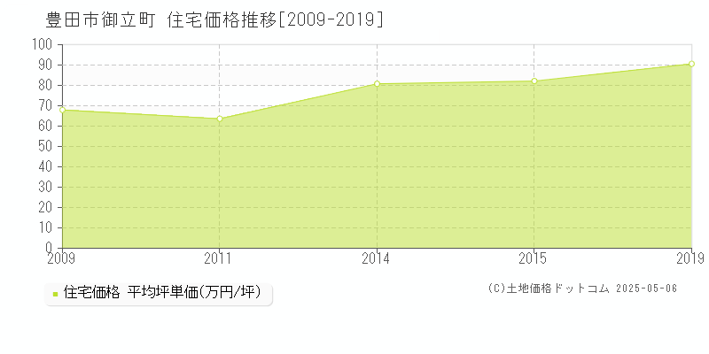 豊田市御立町の住宅価格推移グラフ 