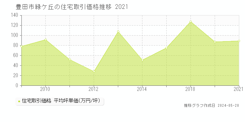 豊田市緑ケ丘の住宅価格推移グラフ 