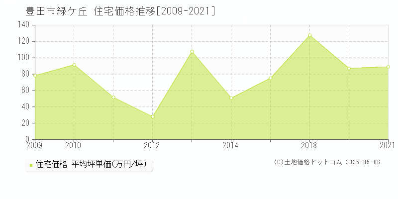 緑ケ丘(豊田市)の住宅価格推移グラフ(坪単価)[2009-2021年]